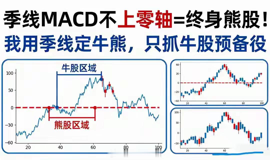特朗普抵京季线MACD不上零轴=熊股，金叉=预备牛股老木匠收了三个徒弟。大徒弟心