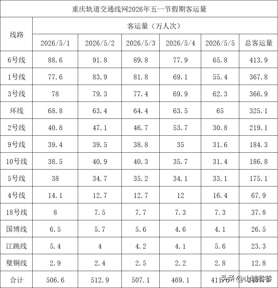 重庆的13条轨道线路里，客流量的最高的就是6号线，其次是1号线、3号线和环线，而