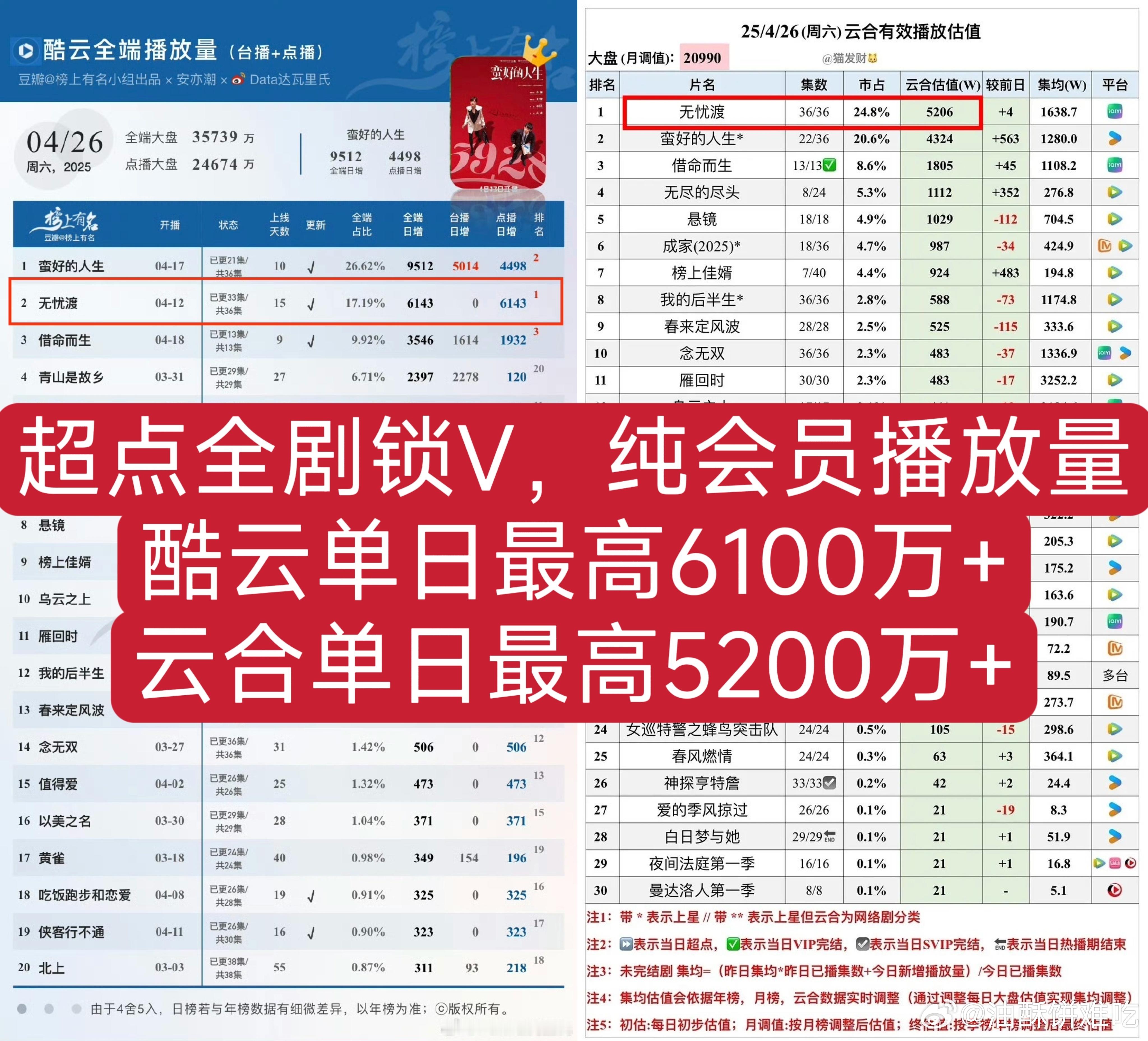 无忧渡从各方面看都是爱奇艺今年已播剧的门面了，站内外数据讨论度播放量口碑都对得上
