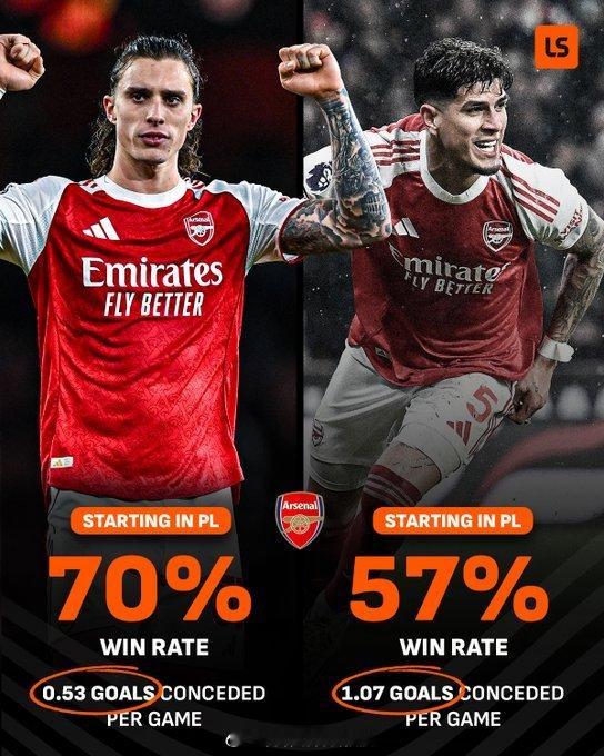 阿森纳的战绩取决于谁首发担任左后卫🔮枪手球迷们，你们最看好谁？ 英超联赛 阿森