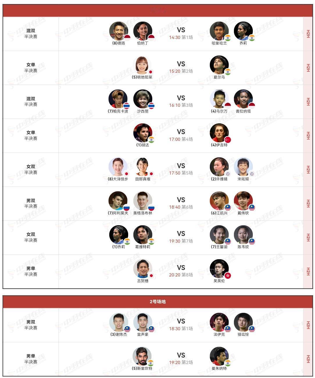 赛德莫迪羽毛球国际赛已进入半决赛。
东道主选手进入半决赛的有6人（对）。
 其他