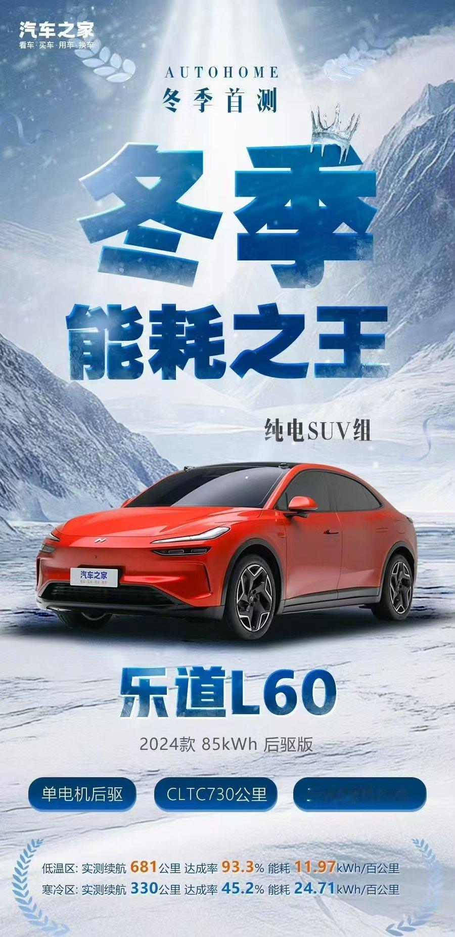 恭喜乐道L60拿下冬测能耗达成率之王，之家这个之王应该加一个达成率之王就更好了。
