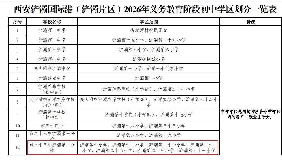 西安市第八十三中浐灞第二分校，今年的学区划分了7所小学。

分别是（浐灞第十小学