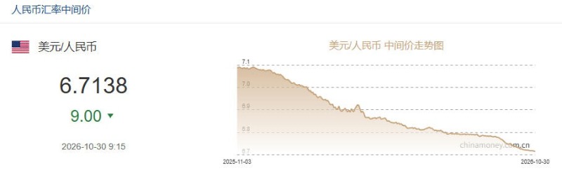 10月30日人民币对美元中间价报6.7138 上调9个基点