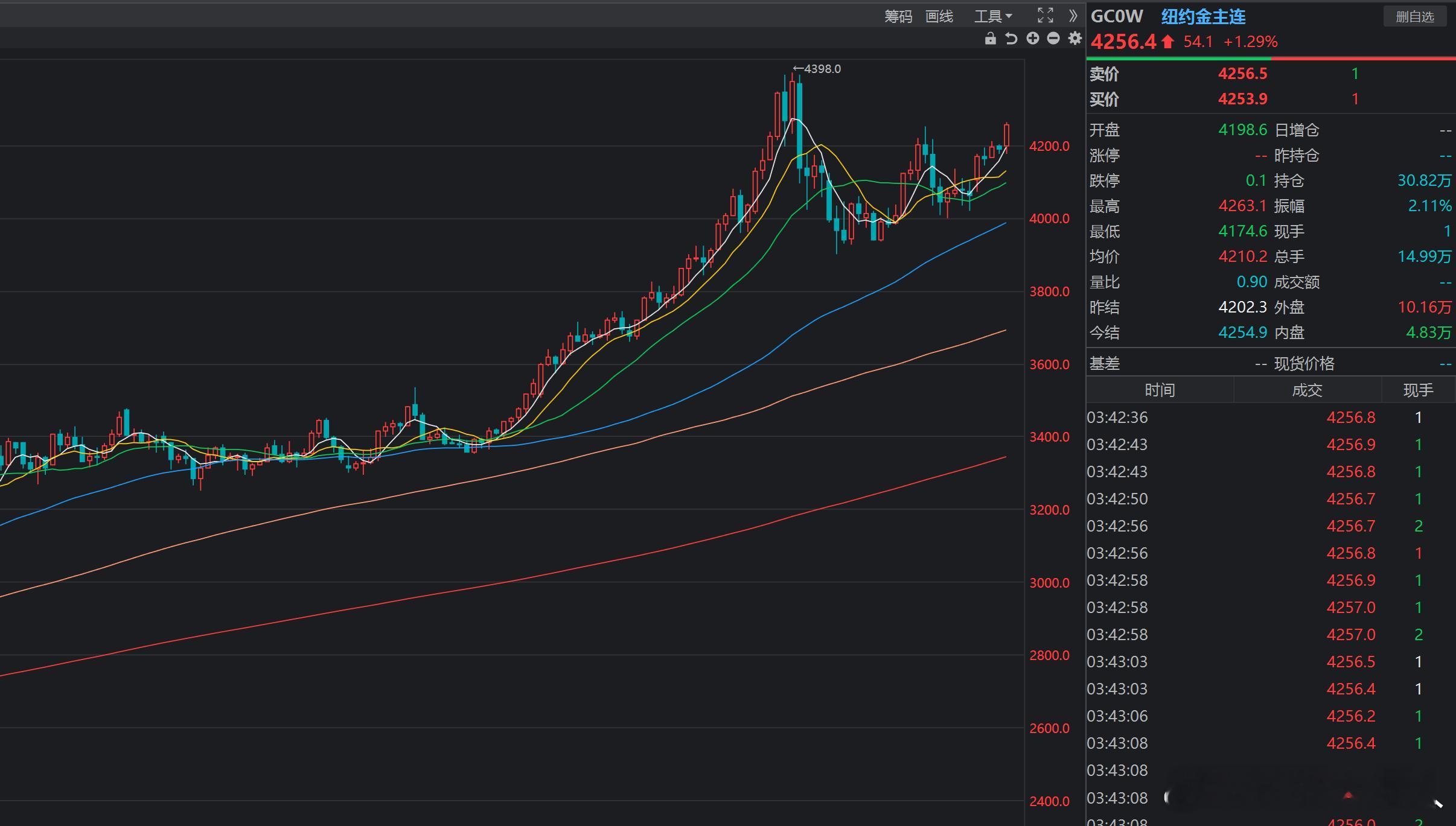 昨晚伦敦银现货大涨4.9%，创历史新高，纽约金和伦敦金回到4200美元上方。预计