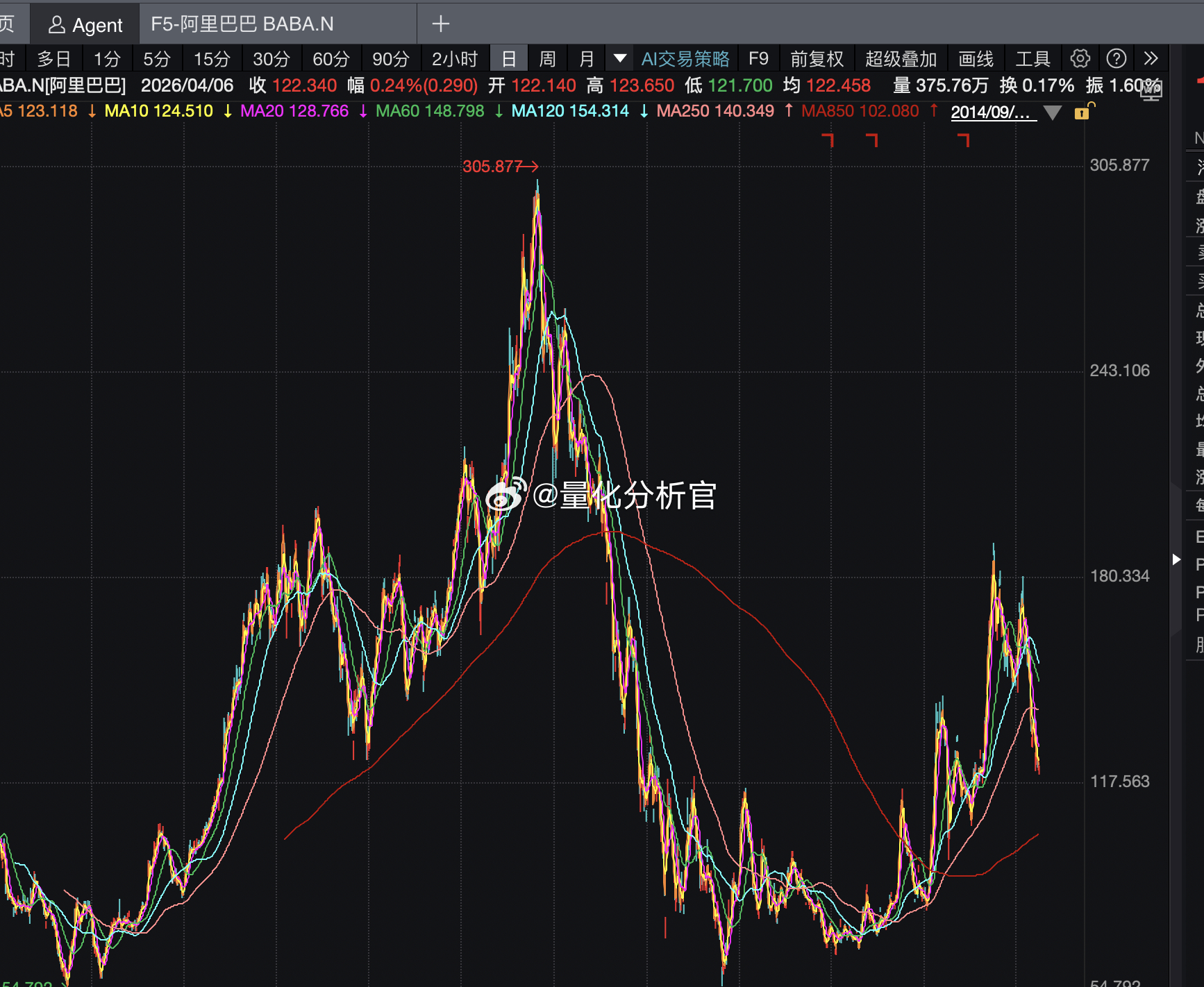 阿里巴巴营收近12年增长了几十倍，可是扣除通胀因素，投资阿里股票的回报是负的，请