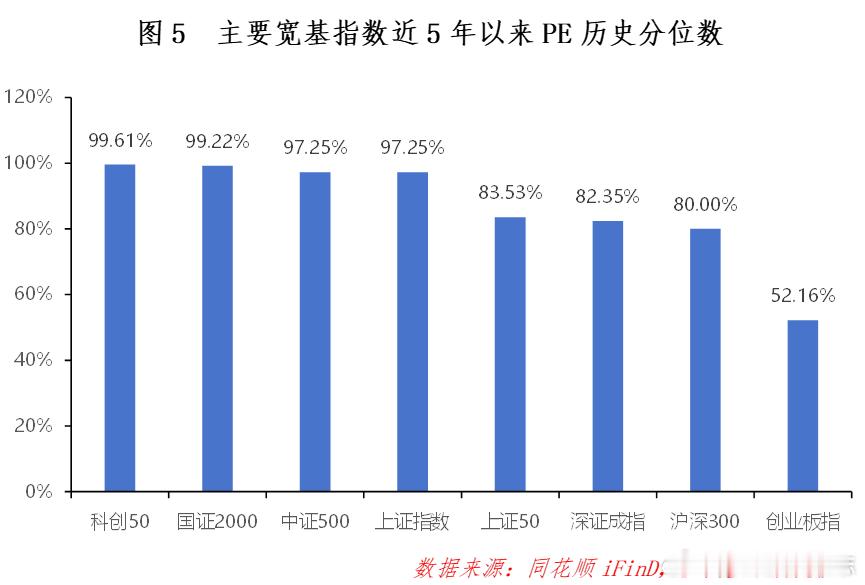 价值投资日志[超话] 从近5年以来分位值来看，在经历过当周调整以后，指数估值过热