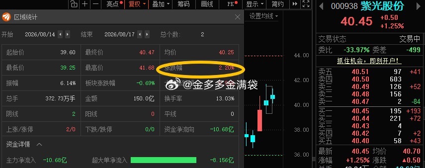 紫光股份000938📈T+1涨幅2.2%，各位有利润不？ 
