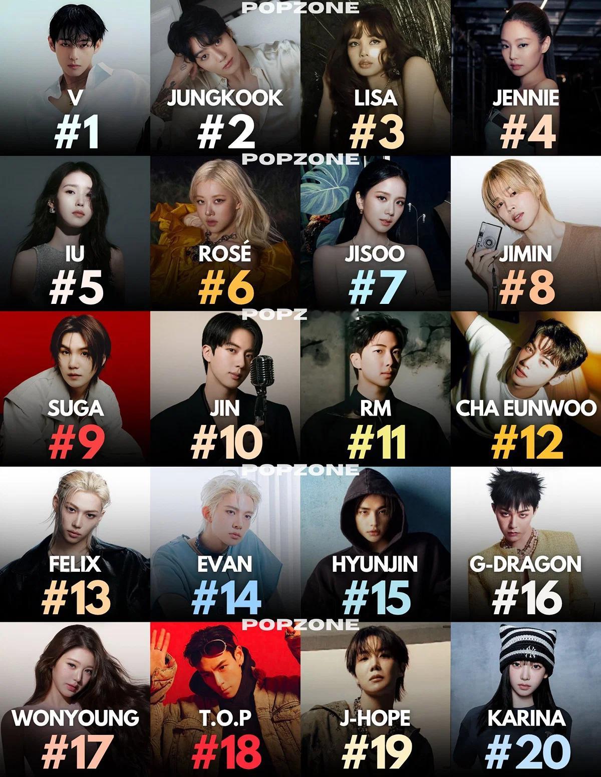 全球谷歌被搜索最多的爱豆Top20 