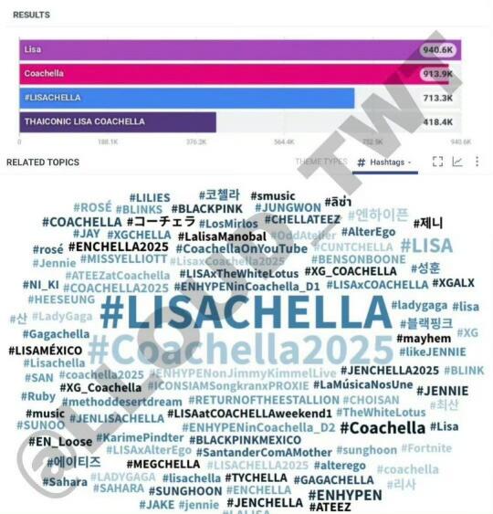 Lisa科切拉话题度断层🏆