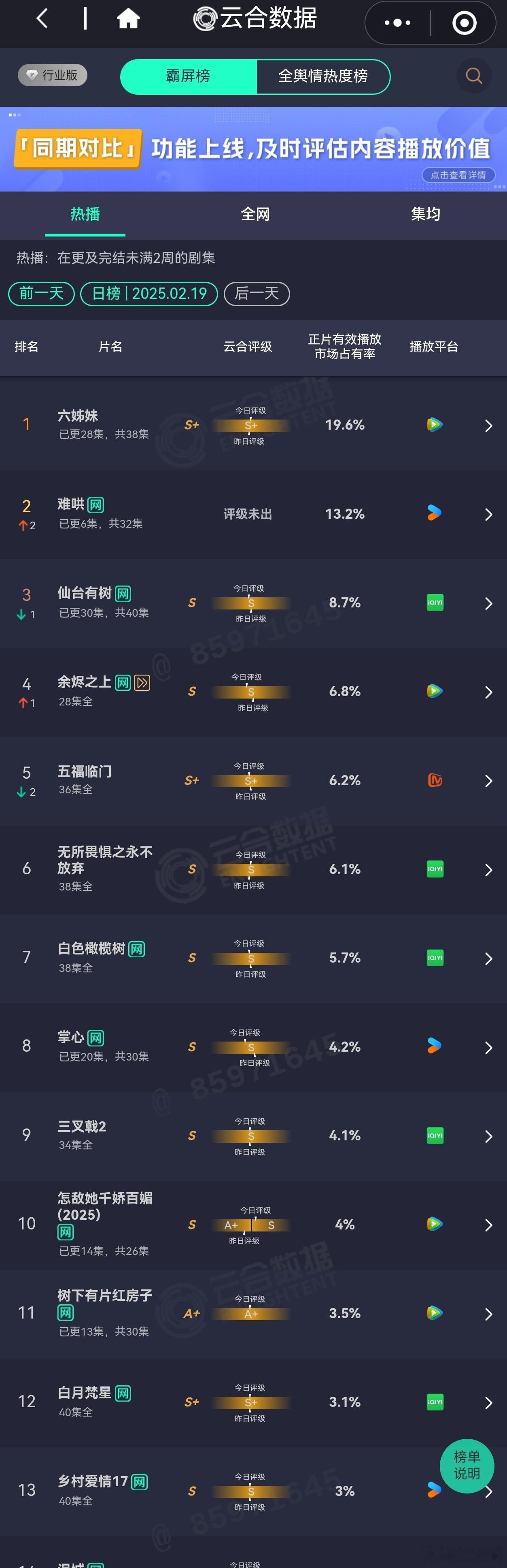 2.19日电视剧热播期云合播放量排行榜六姊妹 预估4600万+难哄次日 3100