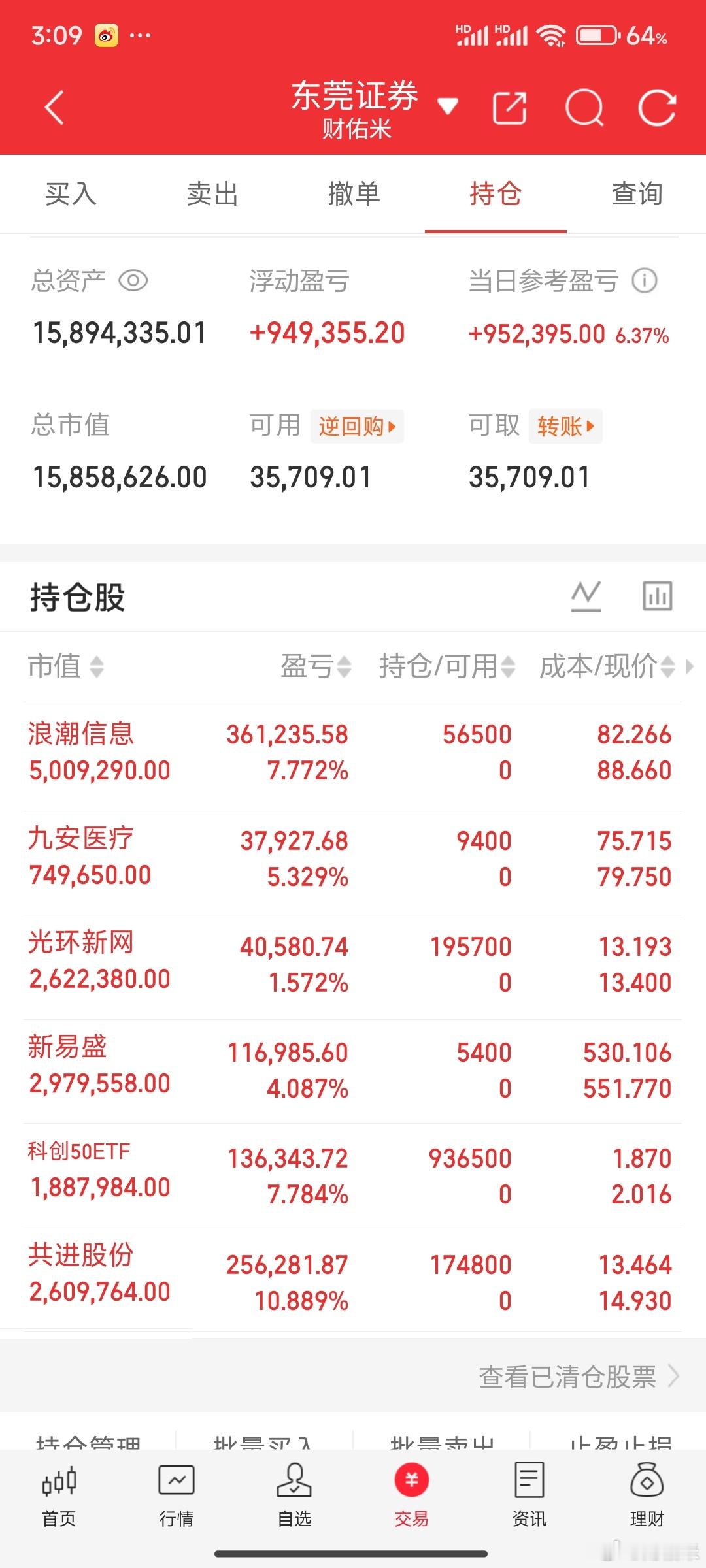 事到如今，终于不用三倍做多家务了。浪潮信息九安医疗光环新网新易盛科创50ETF共