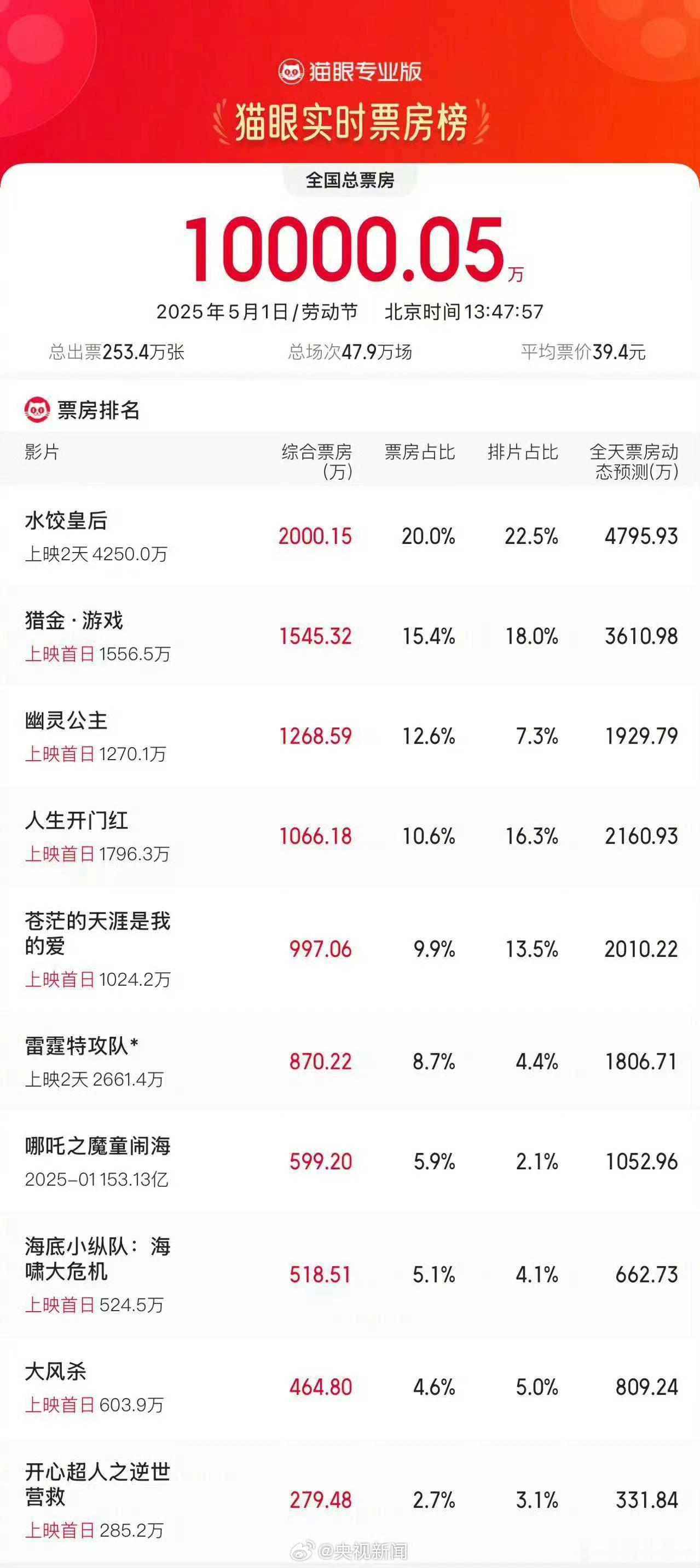 水饺皇后领跑劳动节票房 水饺皇后的电影总是这么励志！看完心情大好，生活虽有苦，但