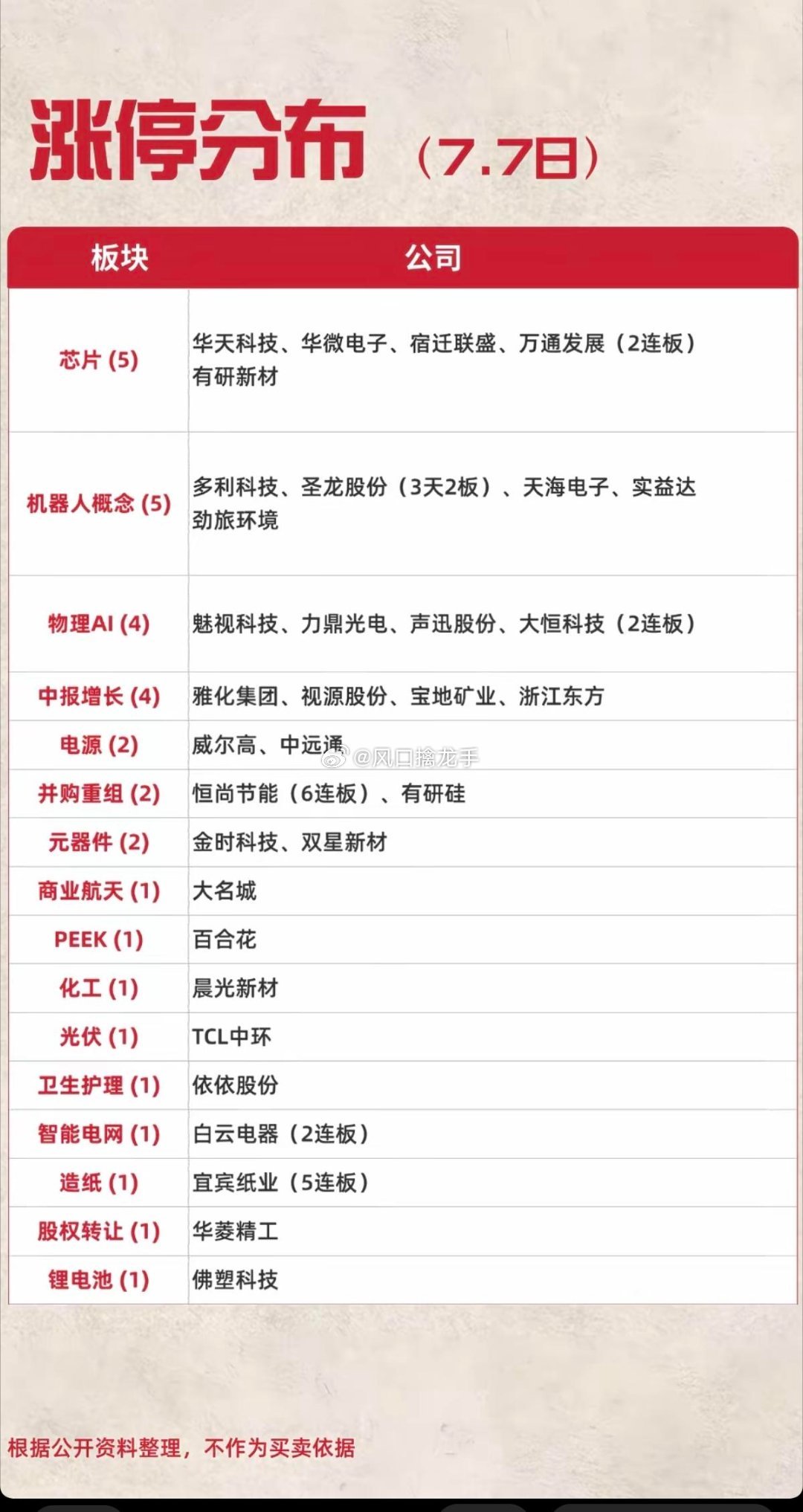 2026.07.07 周二｜全市场涨停高度梯队+五大主线涨停明细风险提示：仅行情