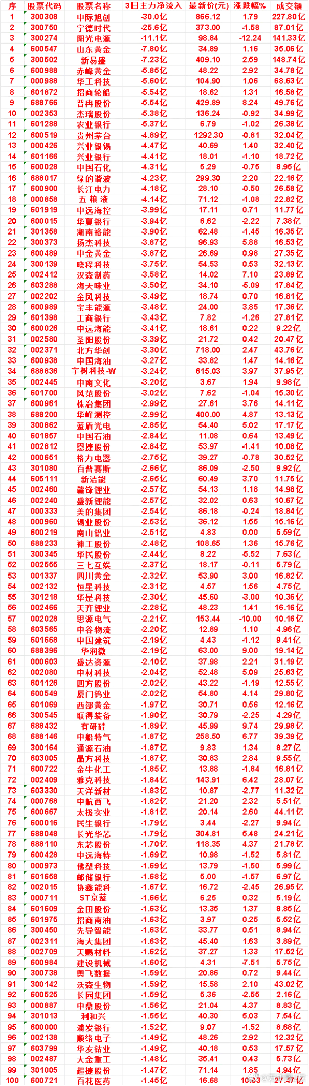 8月28日，前3天主力流出的名单绿的谐波：3日净流出 4.23亿，涨跌幅 2.2