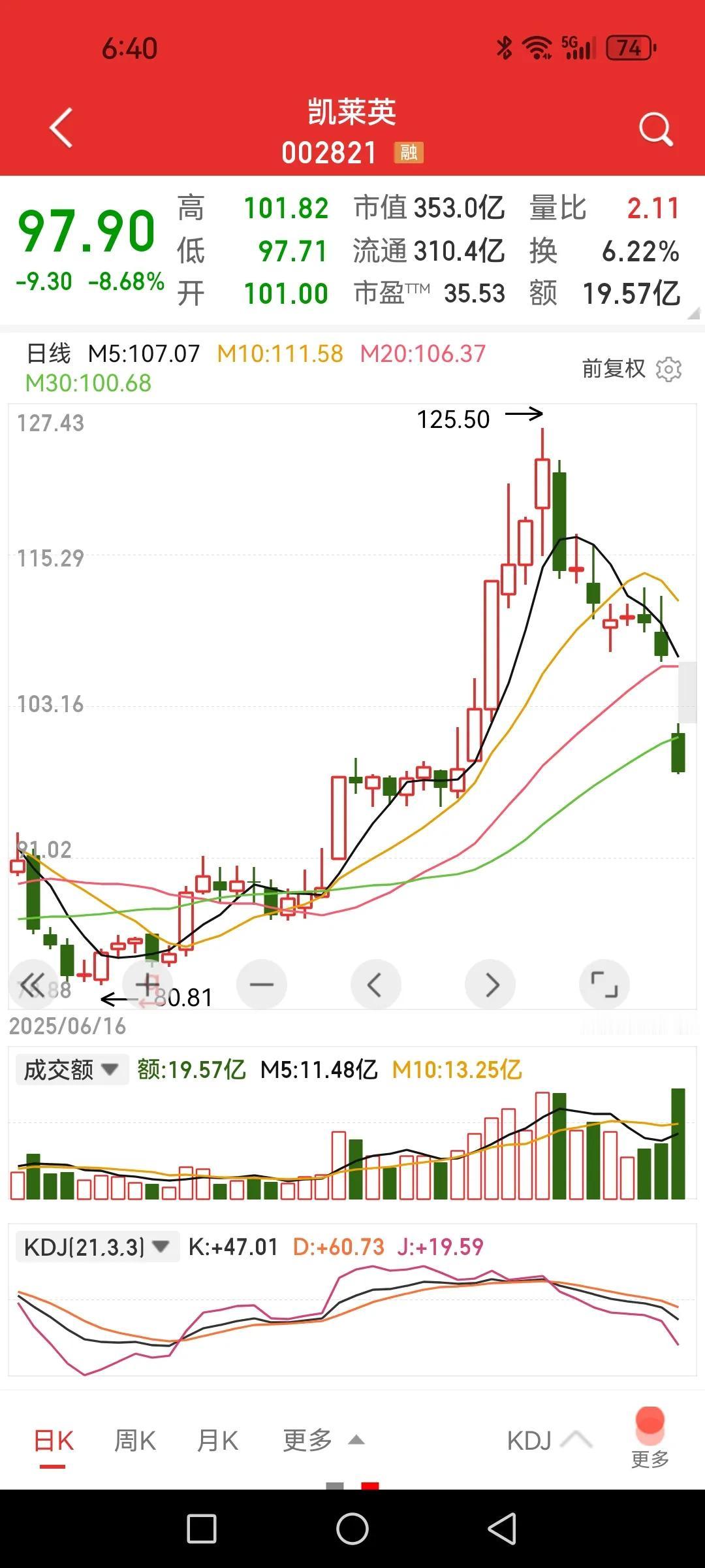 凯莱英、康龙化成，高位接盘者哭死在厕所。

急拉后的股票还想等啥？尤其是反弹性质