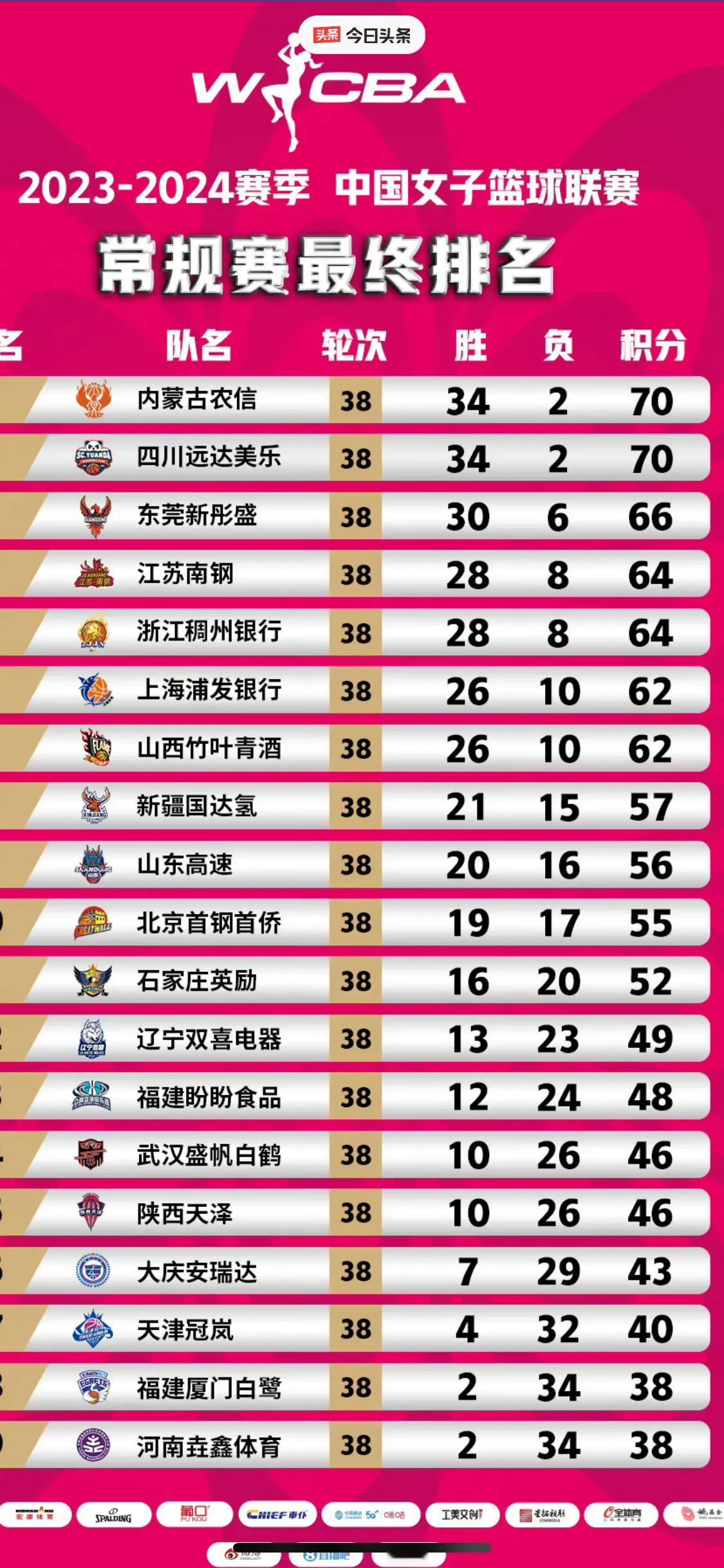 WCBA季后赛12进八哪几队出线？

众所周知，常规赛前四名直接晋级四分之一决赛