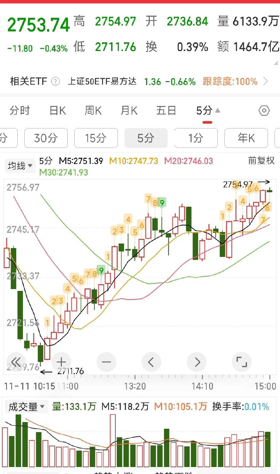 【11/11收盘回顾和展望】今日的股市风云中，大科技板块中的半导体板块犹如一颗璀