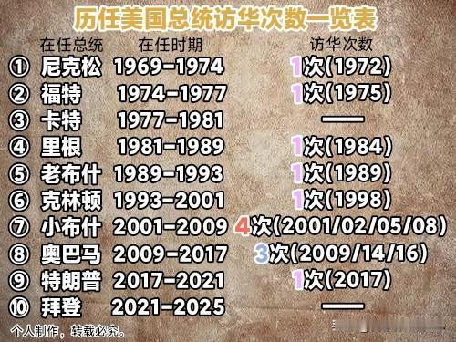 54年来，10位美国总统中，有8位在任期间访问中国共计13次，小布什曾在7年间访
