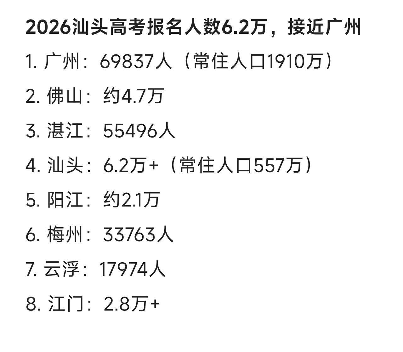今年高考汕头有超6.2万学生报名，比去年多了一万多人。汕头只有五百多万常住人口，