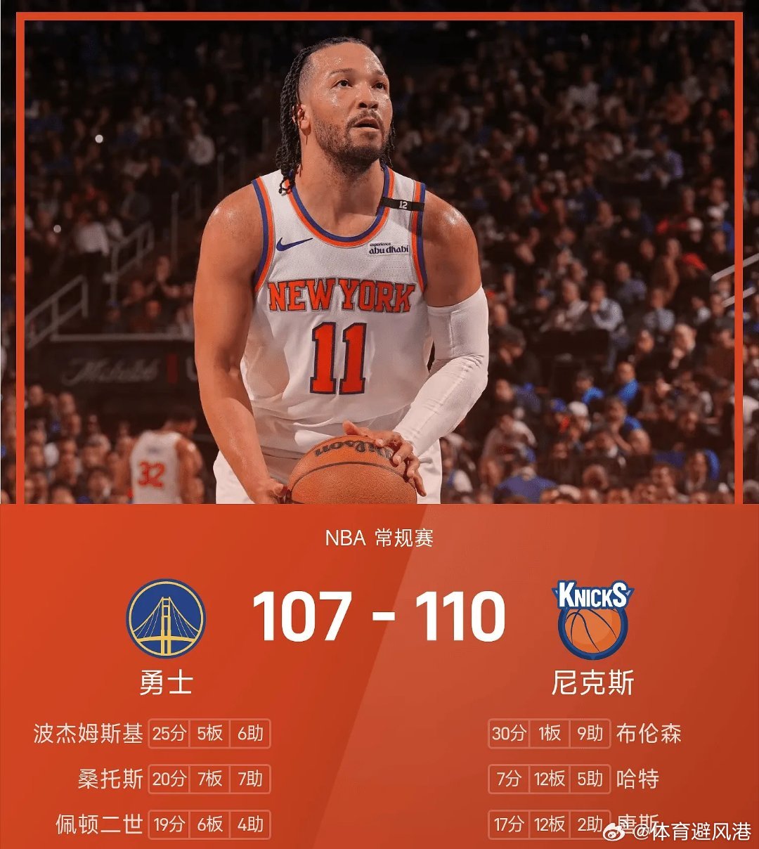 勇士vs尼克斯nba 尼克斯110-107战胜勇士。布伦森砍下全场最高的30分1
