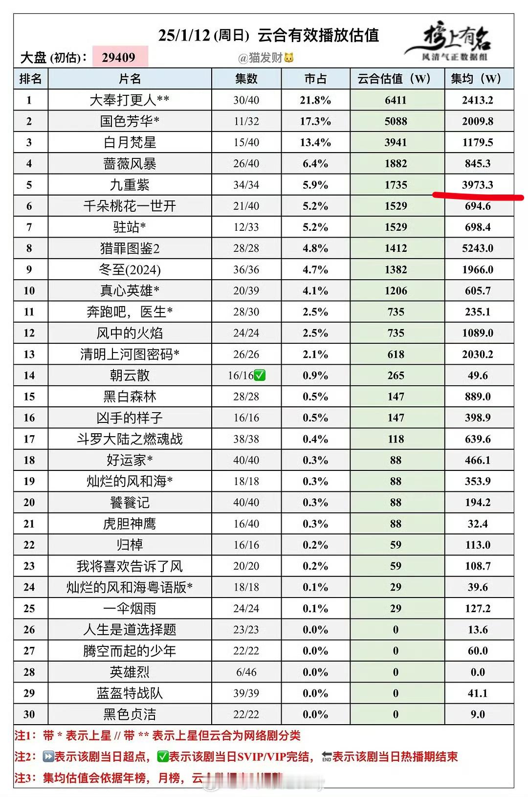 九重紫今日云合集均将破四千，昨天已经3973[老师爱你] 