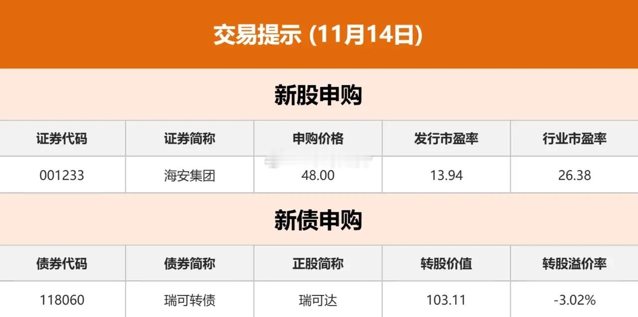 11.14股市早知道：1、外盘汇总：大跌，如图一。 2、交易提示：如图二。 3、