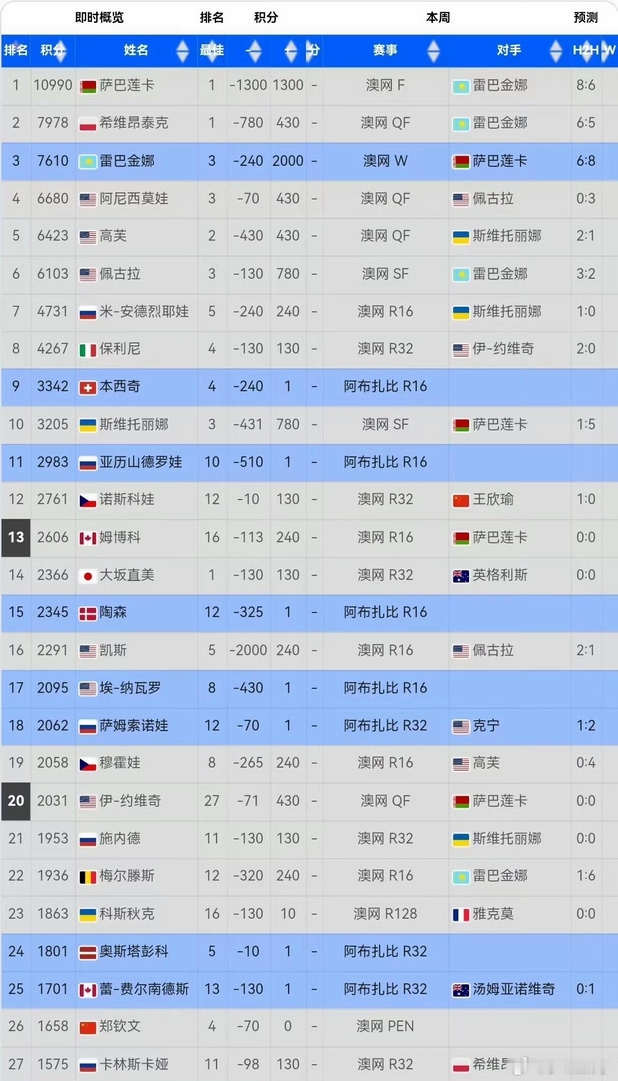 澳网结束，女单最新排名更新，有6位球员积分超6000分，萨巴伦卡破万稳居榜首。