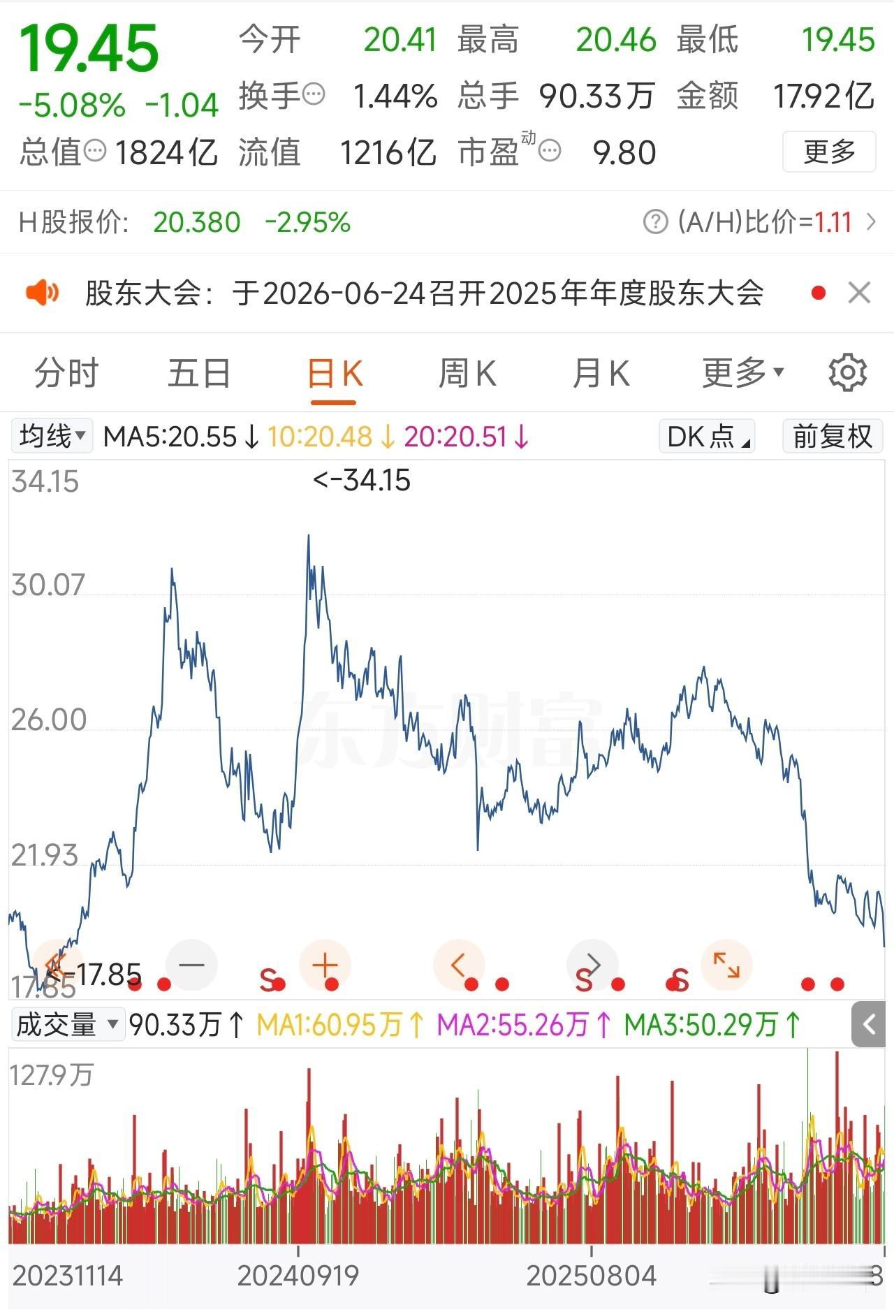 4000多点的海尔智家，股价今年逆势下跌了25.45%，跌到了2024年1月份2