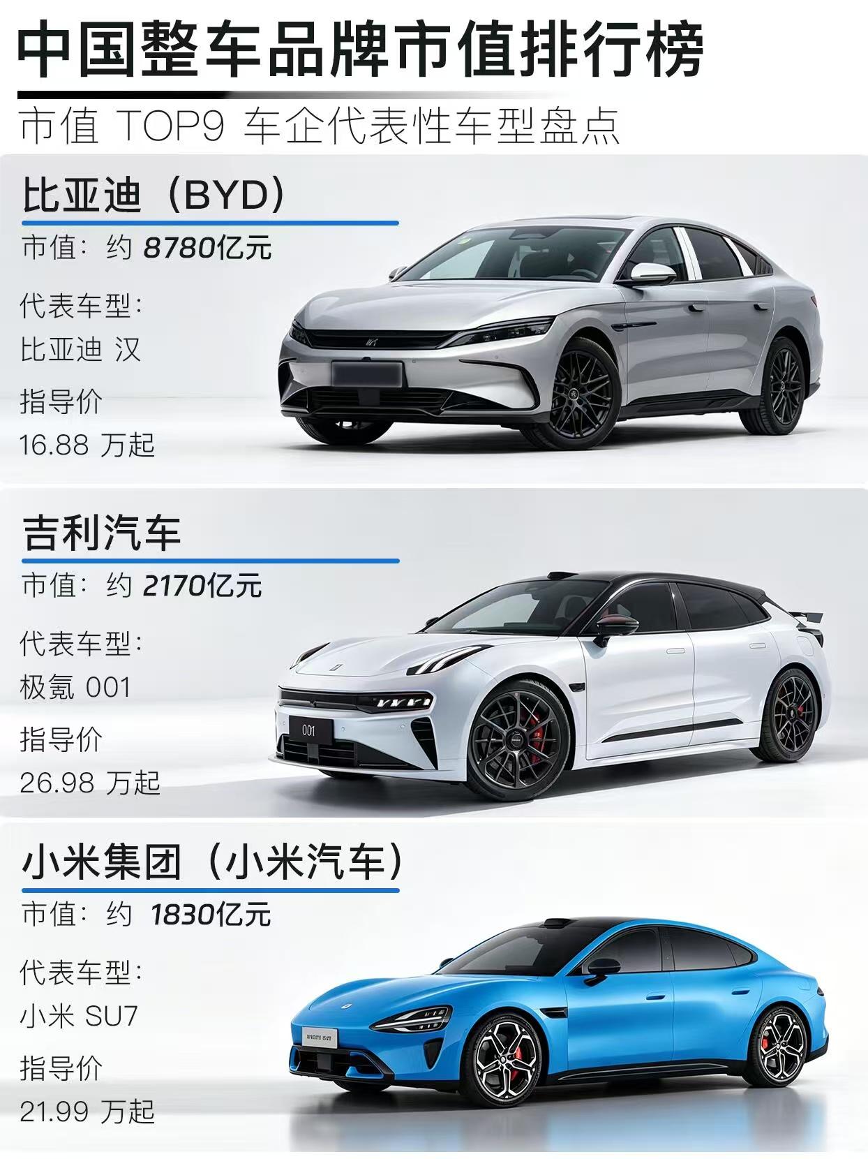中国车企市值大排名！比亚迪直接封神？
看完中国车企市值排行榜，只能说一句：国产车