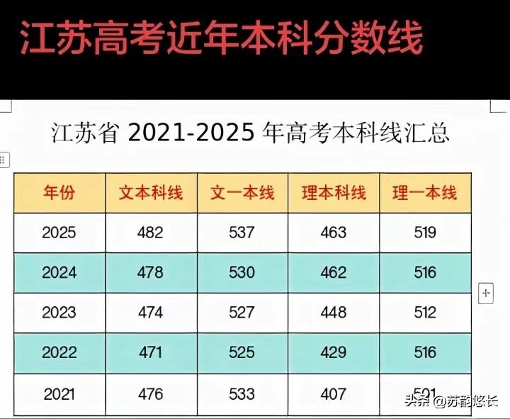 有人预估：江苏2026年的一本线(特控线)物理506分，比2025年低了13分，