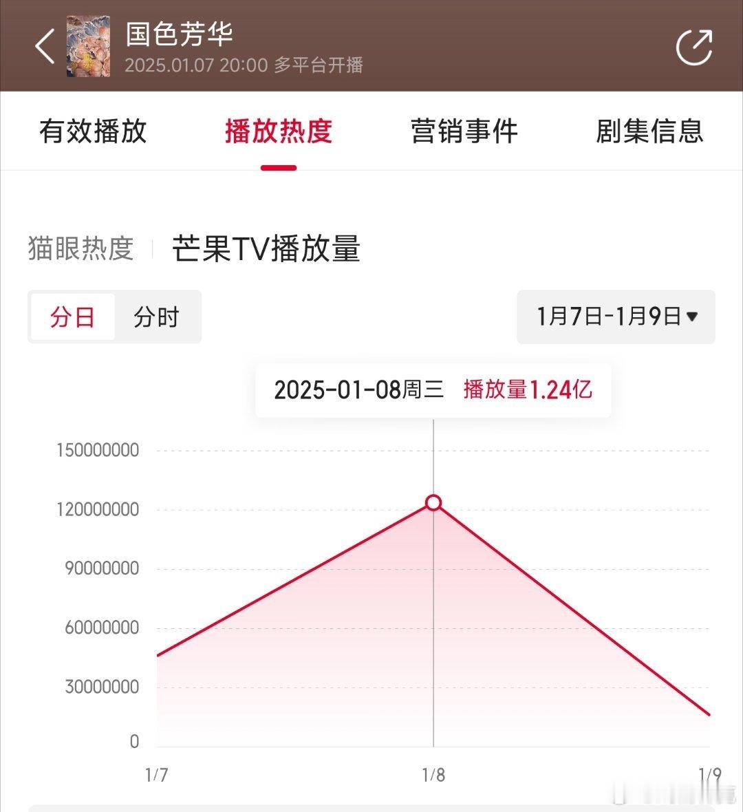 国色芳华次日前台1.24亿，推测云合2800万上下。 