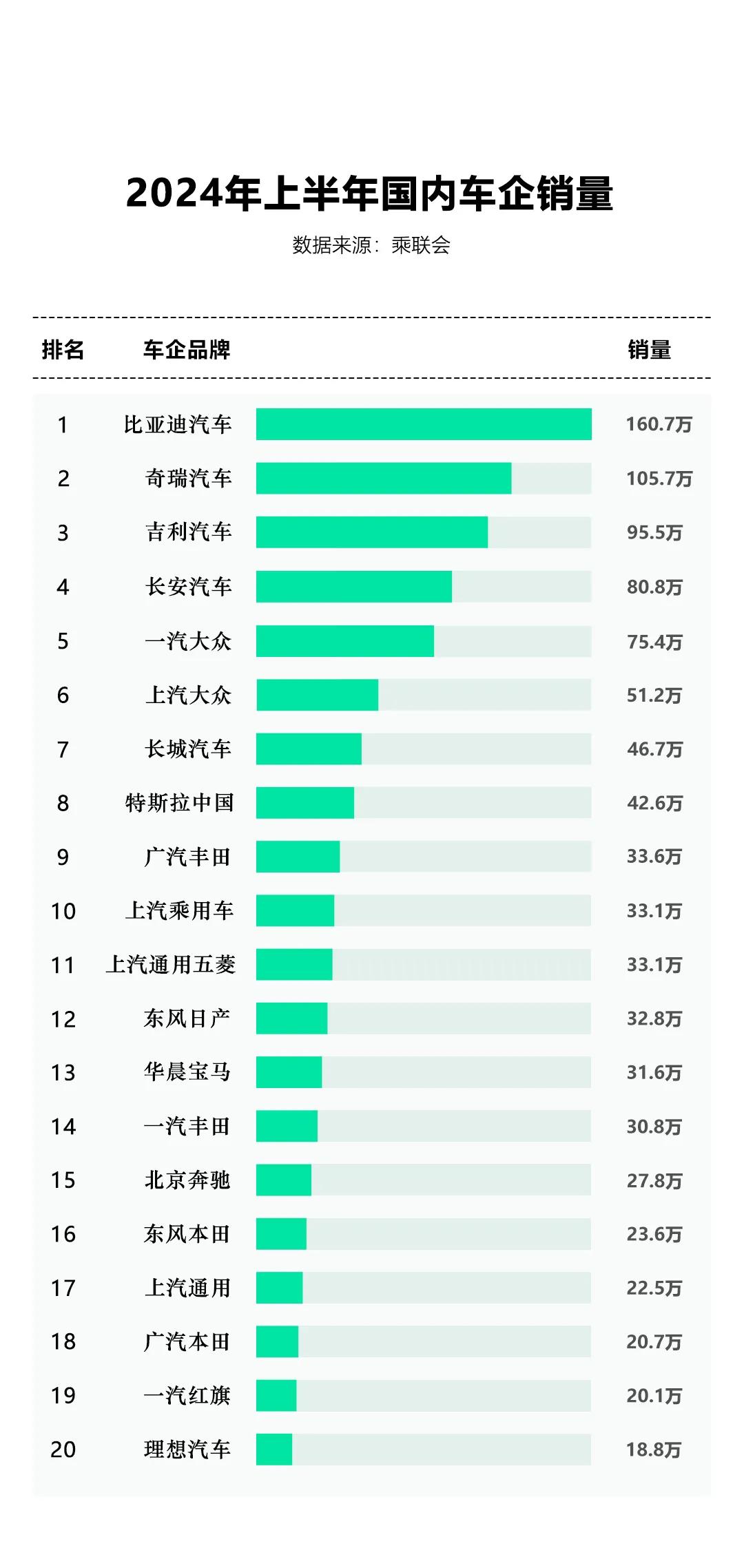 销量高歌猛进！以比亚迪为首的国产新能源汽车品牌在今年上半年再创佳绩，为国产汽车工