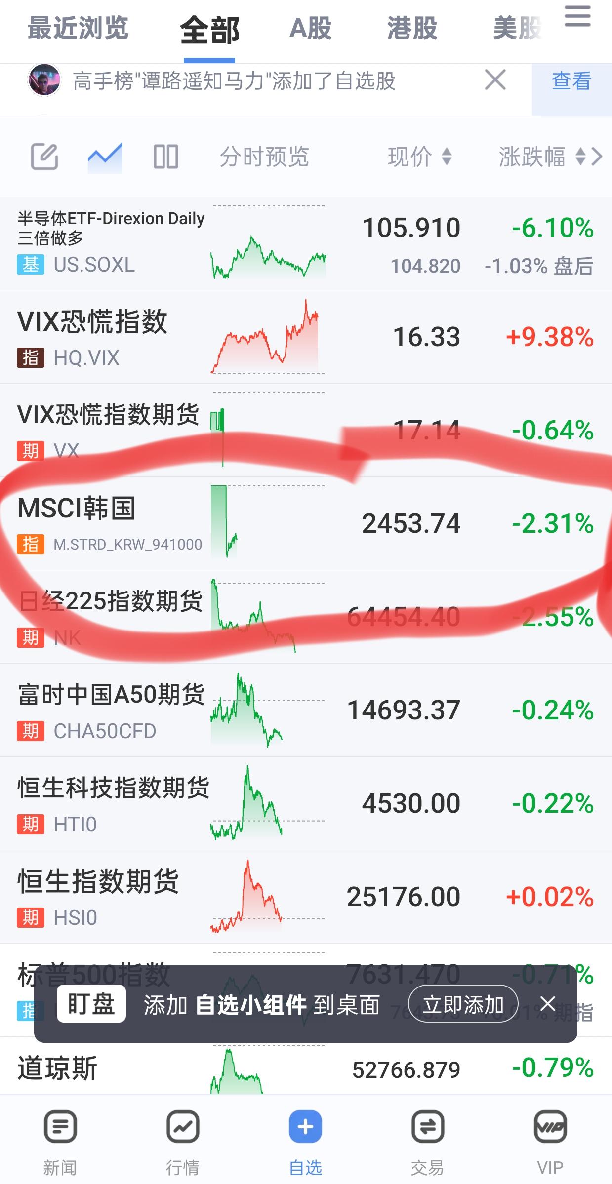 昨晚外围恐慌情绪升温，都在选择避险，外围恐慌指数大涨，今天危险。昨晚凌晨老特说，