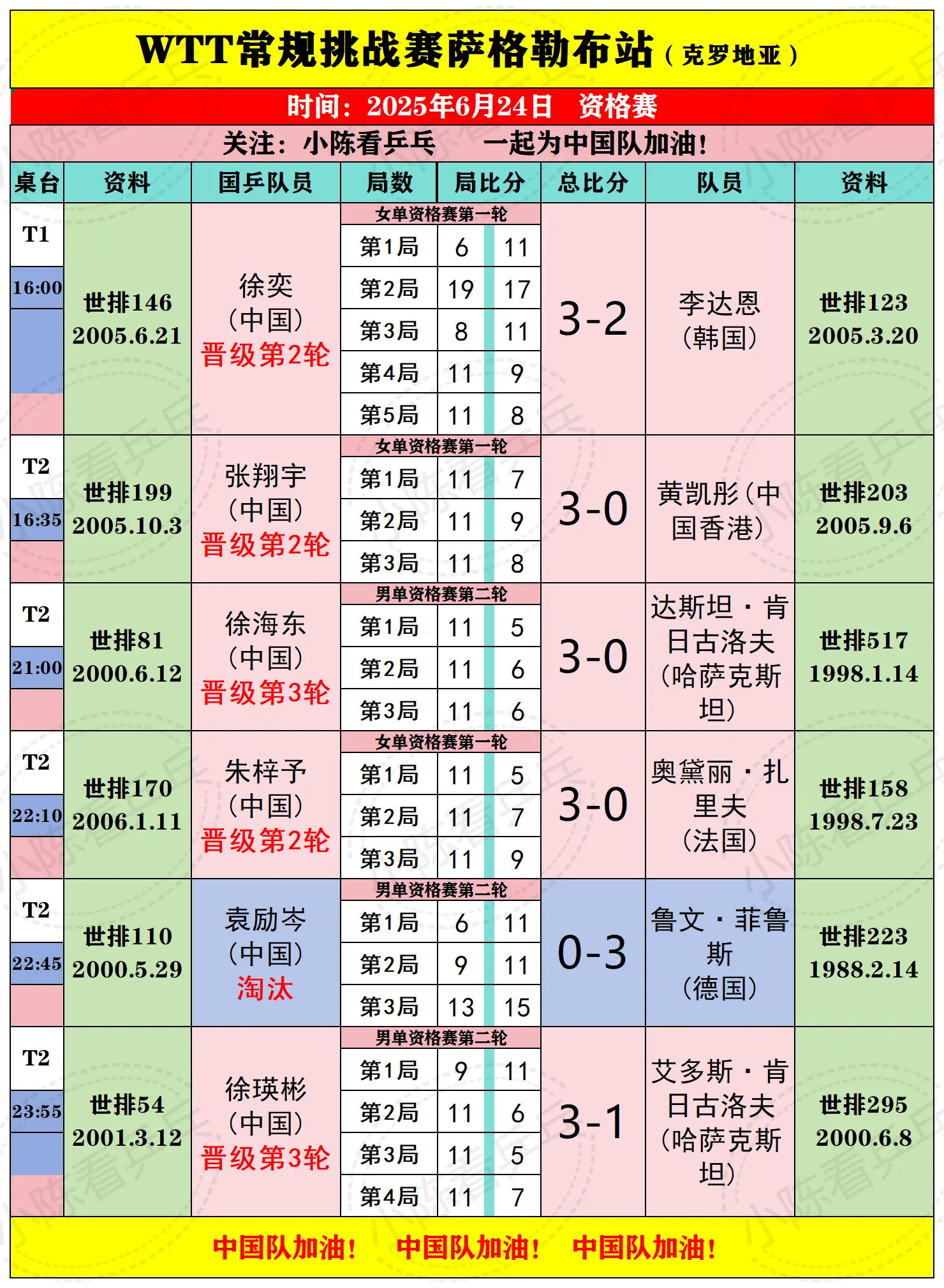 WTT常规挑战赛萨格勒布站25日国乒赛况。WTT常规挑战赛萨格勒布站6...