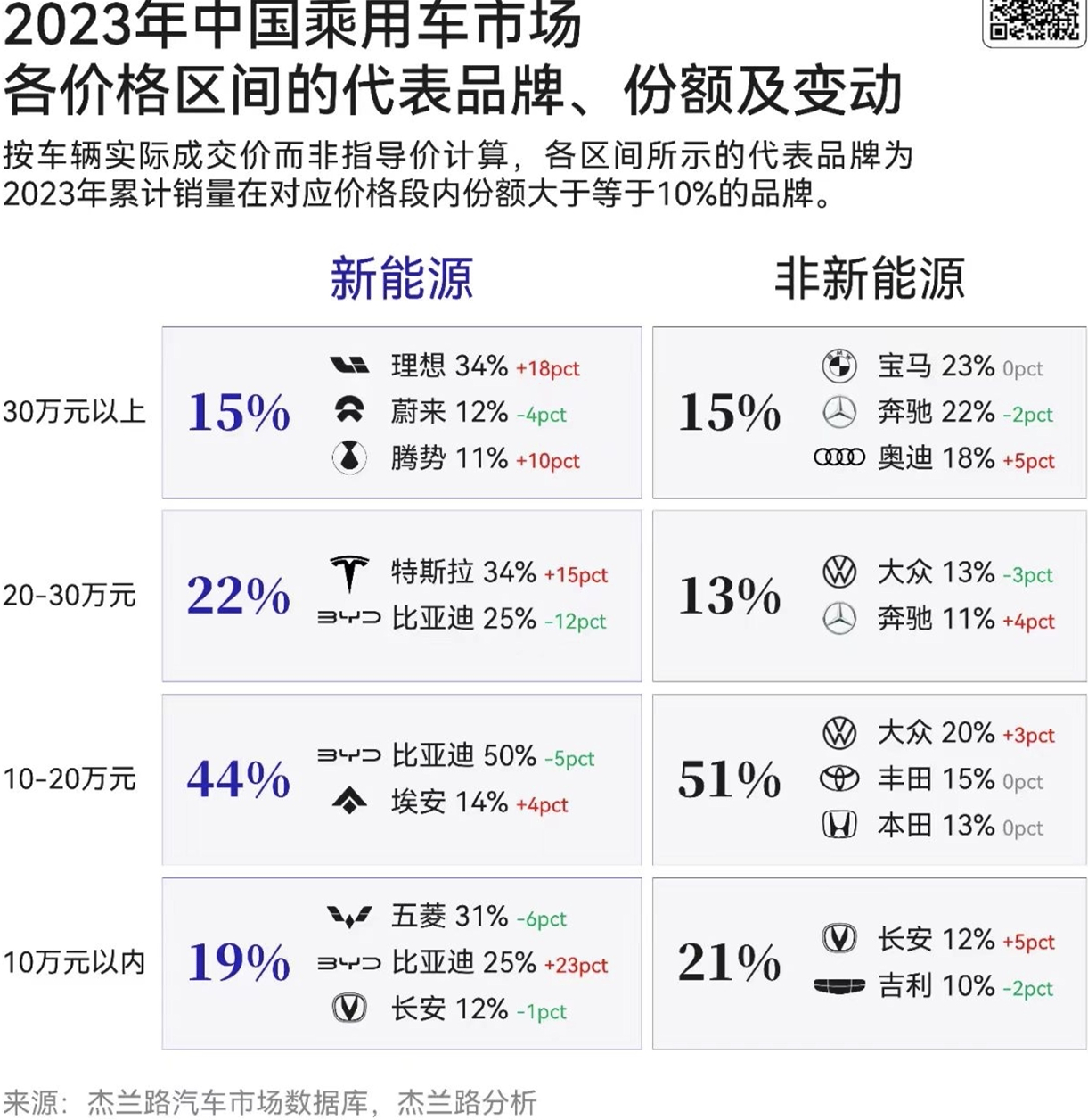 #李想称五年内不会做20万元以下车型#  20万以下的市场，拼的是规模化，全球化