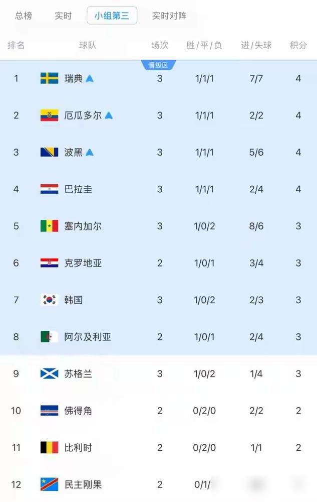 韩国队又把命运交给了别人。

手球小组赛，打完了所有比赛。能不能出线，不知道。只