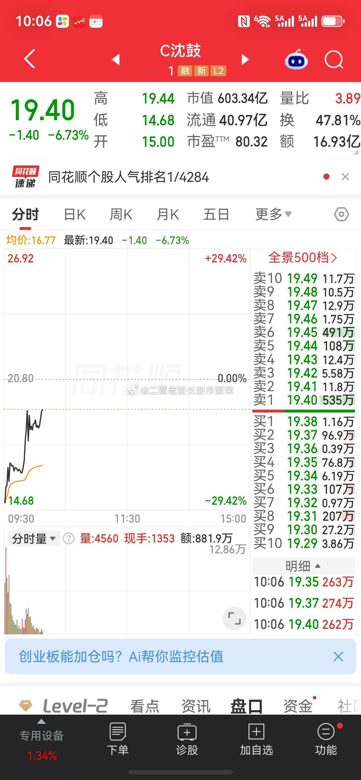 股票微博 新股因为宇树跌，难道因为沈鼓涨吗？低开30%，现在反弹临停了，昨天低点