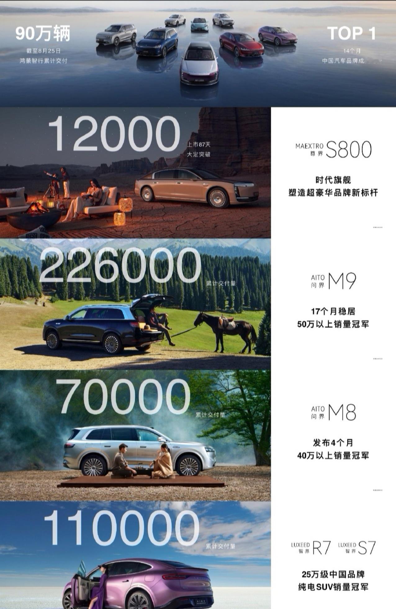 智界及问界秋季新品发布会鸿蒙智行的累计交付量已经突破90万辆，年底应该能突破百万