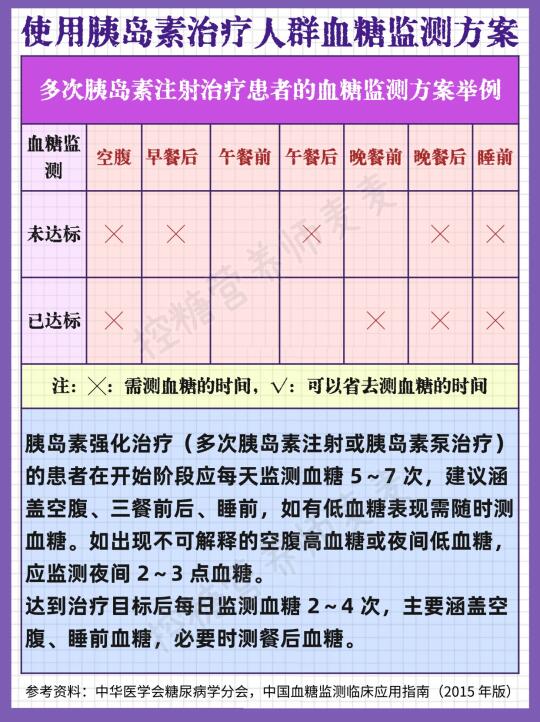 使用胰岛素与日常糖尿病人群血糖监测方案🔥