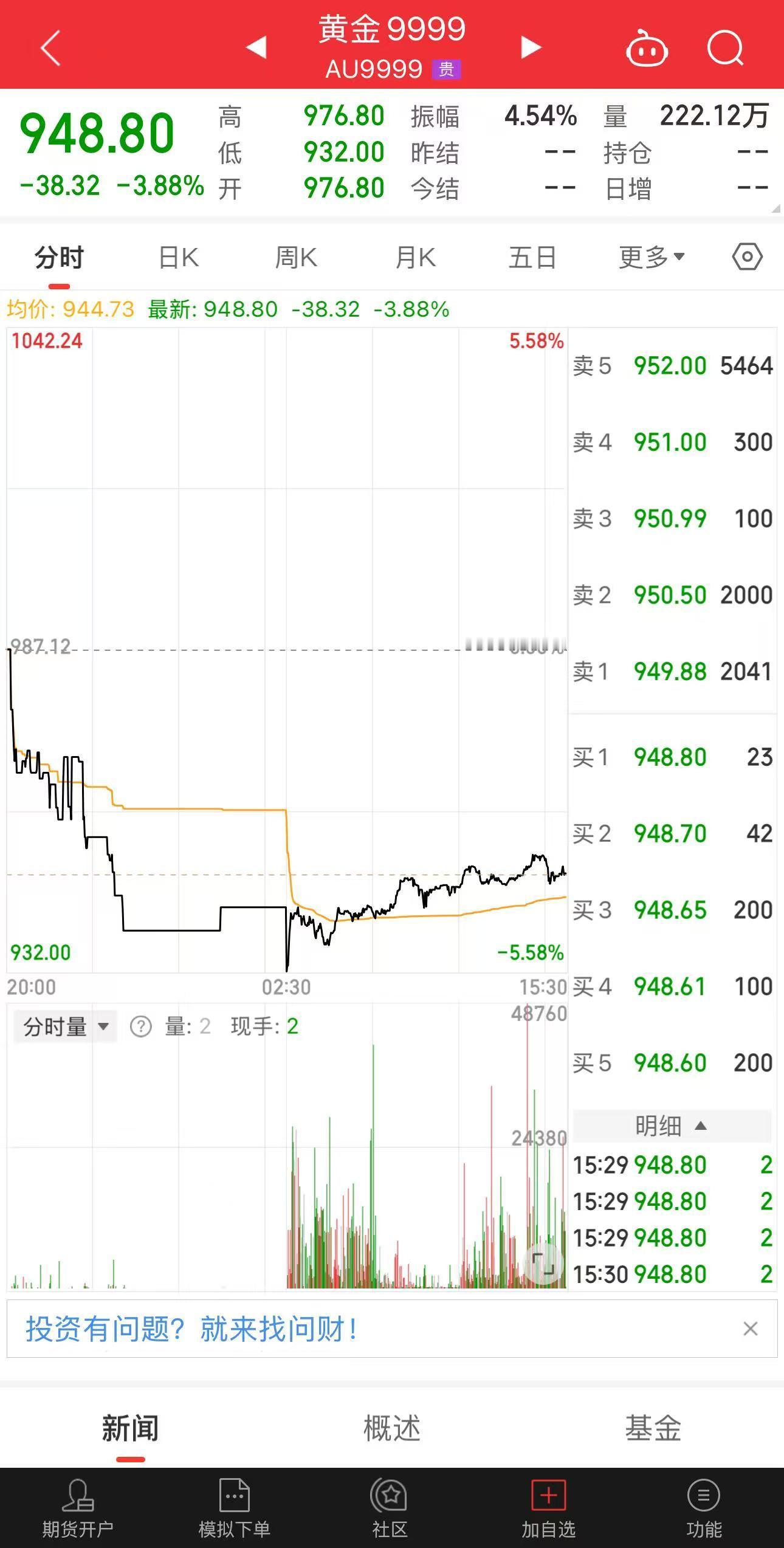 金价大跌有人一夜亏5万金价一夜闪崩，12年最大跌幅来了！伦敦金价暴跌超6%，国内