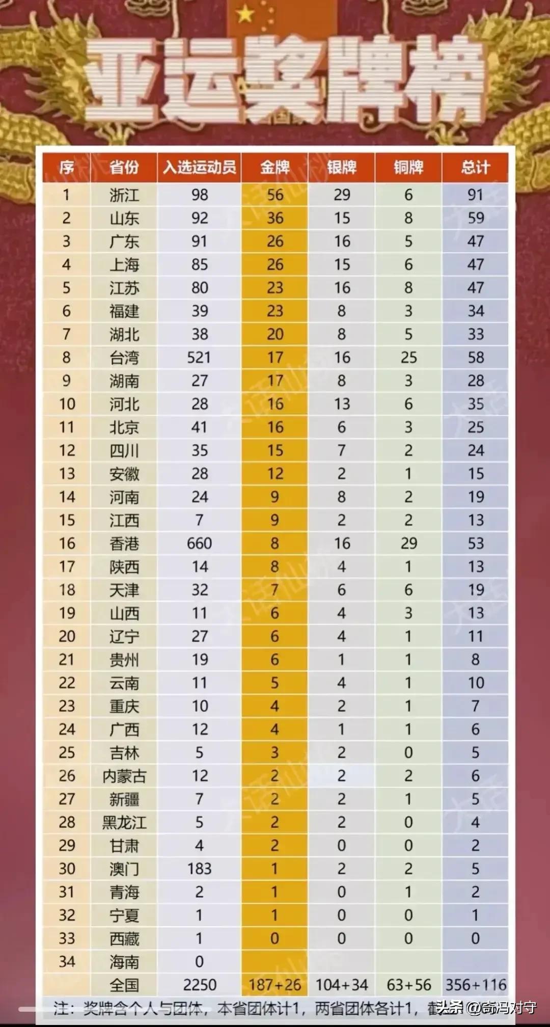 用心良苦:这个亚运会各省奖牌榜做得的确用心了
这次把台湾省、香港和澳门都排进去了
