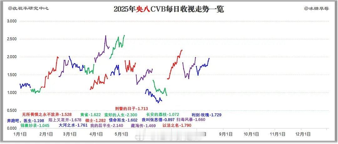 2025央八剧集cvb每日收视走势 ​​​