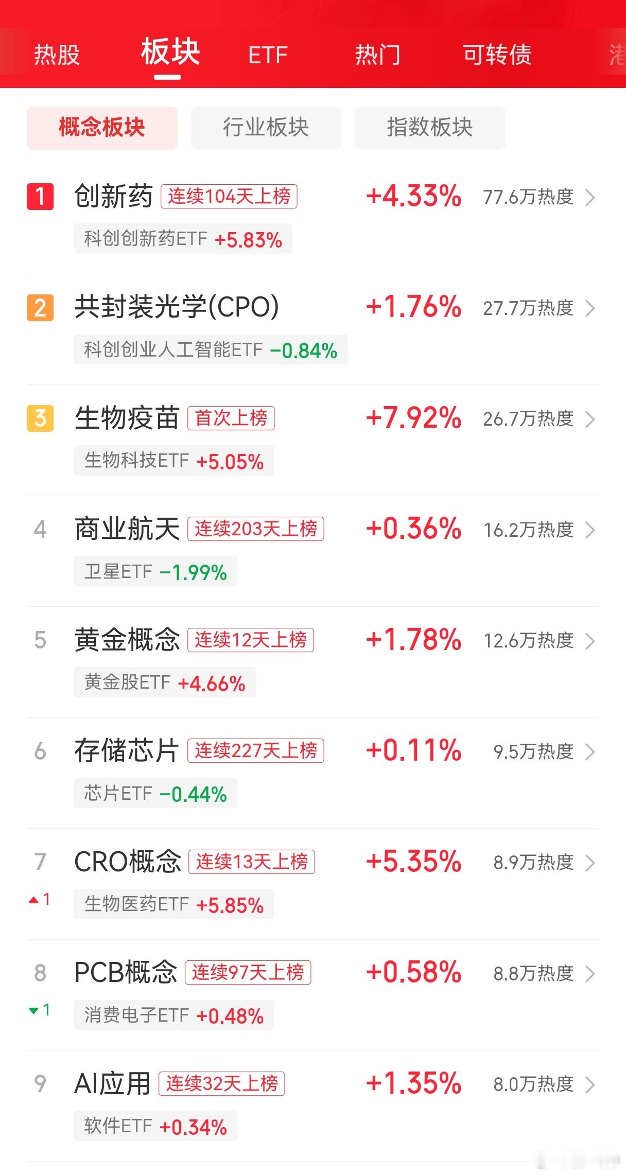 1分钟30%涨停创新药赛道杀疯了今天创新药太强了，早盘创新药多只个股开盘不到一分