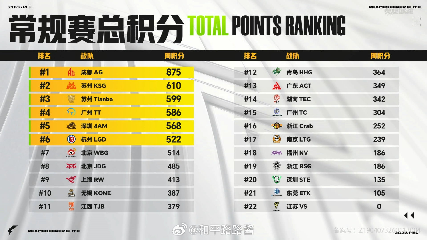 【2026 PEL 春季赛 常规赛总积分榜】Week5 Day4 AG五周四冠A