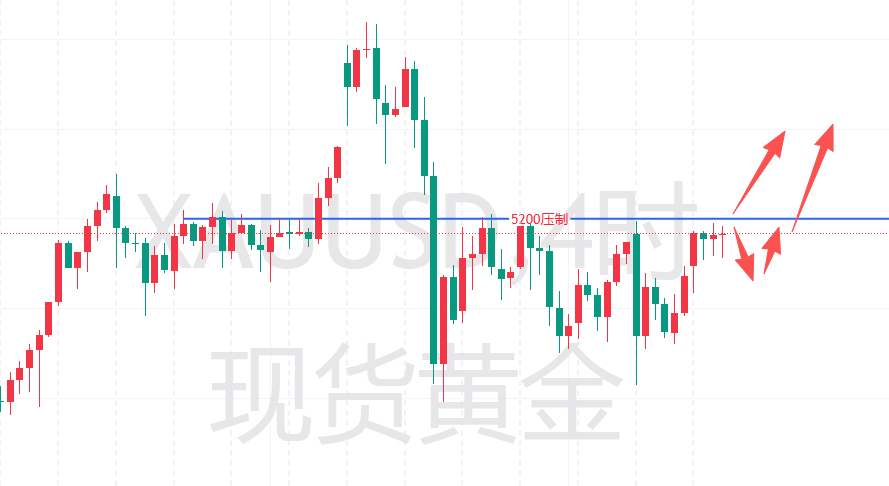 随着行情前几天的下跌，不少投资者私信问我，黄金的牛市还在不在？是不是趋势的转折点