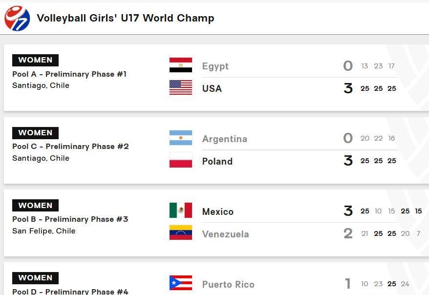 U17女排世锦赛首轮打完，几家欢喜几家愁。中国女排3：0干净利落拿下菲律宾，姑娘