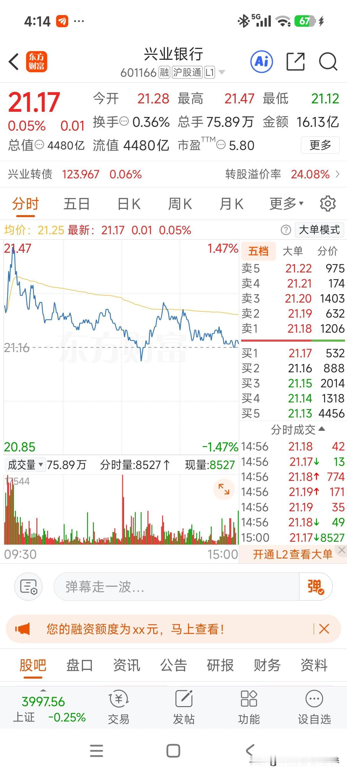 今天最高上冲到21.47元，连续四天冲高再回落收个小十字星！

基本面方面，兴业