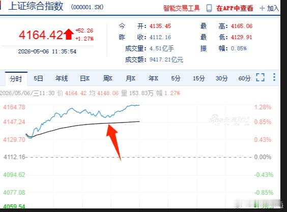 a股 午评今日指数偏多明确，午后排除跳水，大概率高位强势横盘震荡；沪指分时均线是