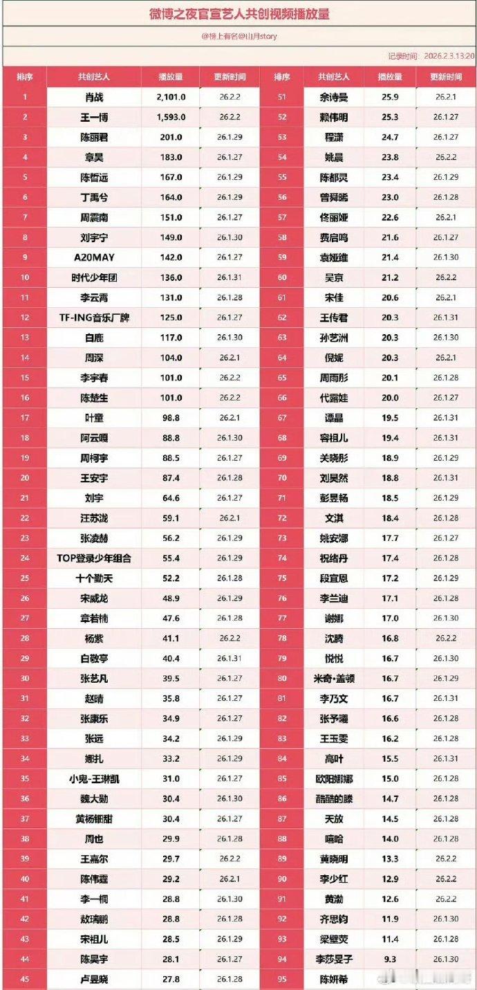 就是你们有这种感觉吗？看到肖战第一不奇怪，看到肖战不是第一才奇怪